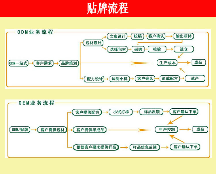 OEM貼牌流程 OEM貼牌流程
